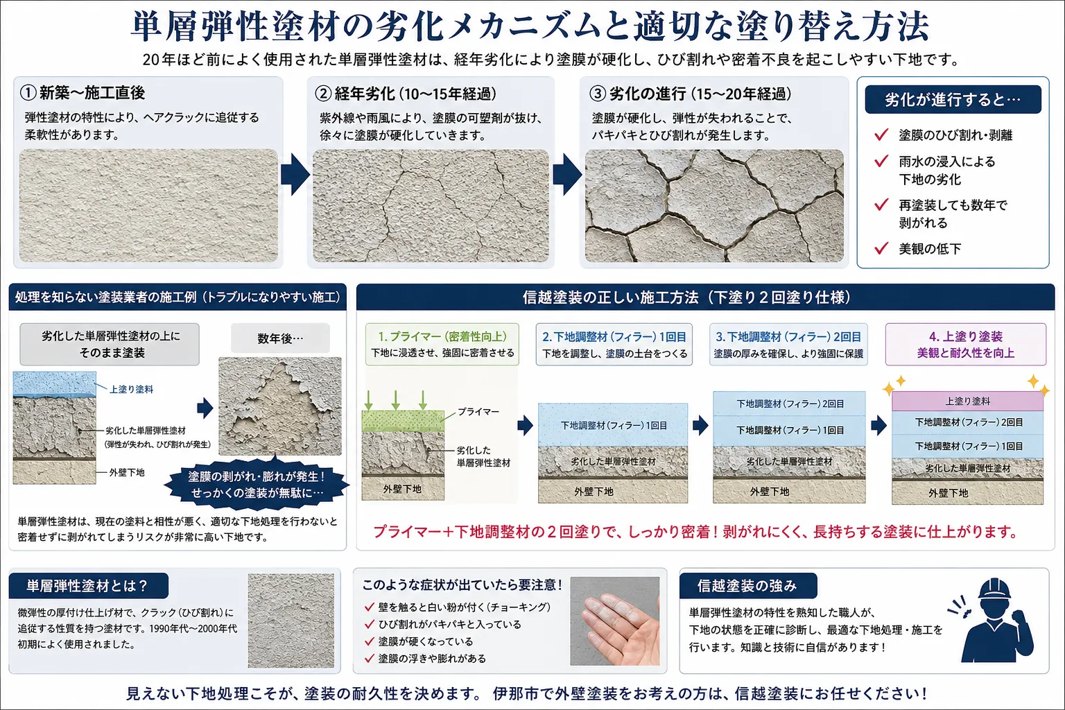 見にくいですが、単層弾性塗料の解説。